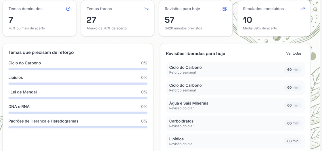 Painel do Prepara Bio mostrando temas dominados, temas fracos e revisões liberadas